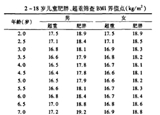 3-6歲是預(yù)防肥胖關(guān)鍵期 你家娃超重嗎？