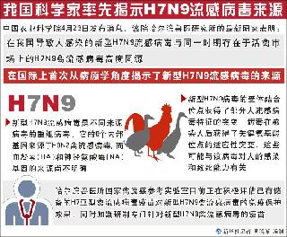 我國科學(xué)家率先揭示H7N9流感病毒來源