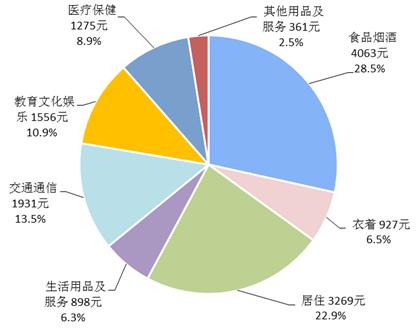 2018年前三季度居民人均消費(fèi)支出及構(gòu)成。來自國家統(tǒng)計(jì)局