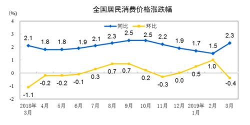 CPI同比、環(huán)比漲幅走勢(shì)圖。來(lái)自國(guó)家統(tǒng)計(jì)局