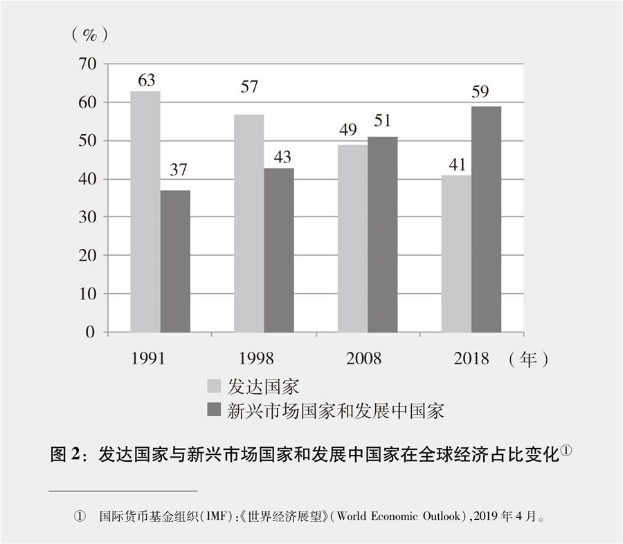 （圖表）[新時代的中國與世界白皮書]圖2：發(fā)達國家與新興市場國家和發(fā)展中國家在全球經(jīng)濟占比變化①