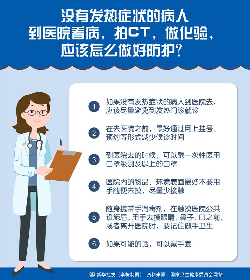 （圖表）［聚焦疫情防控］沒有發(fā)熱癥狀的病人到醫(yī)院看病，拍CT，做化驗(yàn)，應(yīng)該怎么做好防護(hù)？