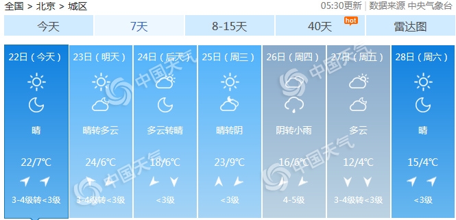 北京今日晴朗升溫陣風(fēng)6級 下周氣溫多起伏乍暖還寒