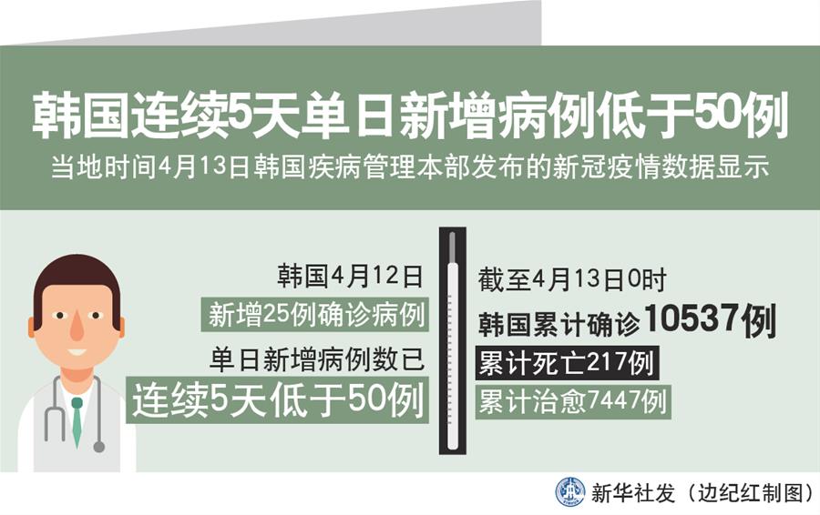 （圖表）［國(guó)際疫情］韓國(guó)連續(xù)5天單日新增病例低于50例