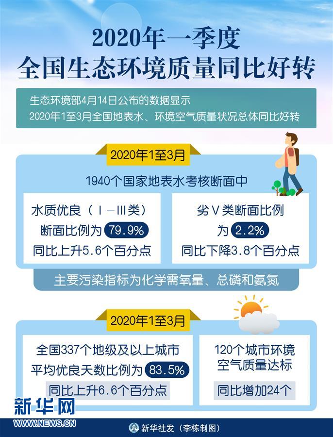 （圖表）［環(huán)境］2020年一季度全國(guó)生態(tài)環(huán)境質(zhì)量同比好轉(zhuǎn)