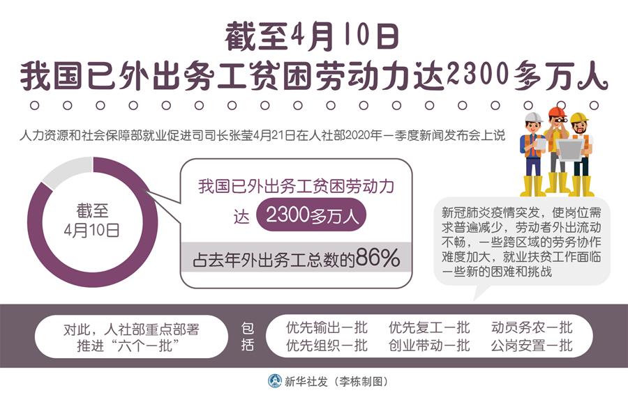 （圖表）［經(jīng)濟］截至4月10日我國已外出務工貧困勞動力達2300多萬人