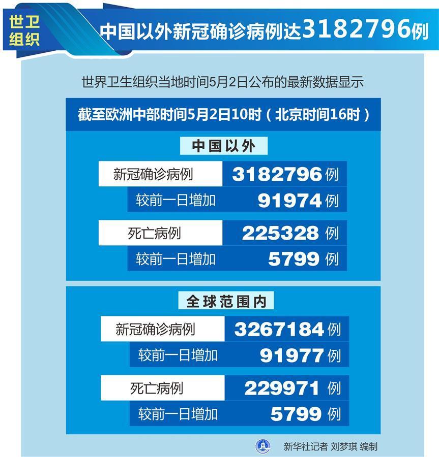 （圖表）［國際疫情］世衛(wèi)組織：中國以外新冠確診病例達(dá)3182796例