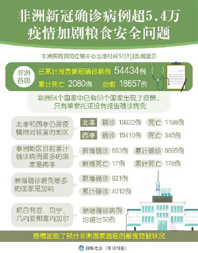 （圖表）［國際疫情］非洲新冠確診病例超5.4萬 疫情加劇糧食安全問題