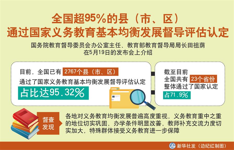 （圖表）［教育］全國超95％的縣（市、區(qū)）通過國家義務(wù)教育基本均衡發(fā)展督導(dǎo)評估認(rèn)定