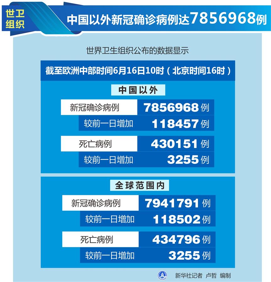 （圖表）［國(guó)際疫情］世衛(wèi)組織：中國(guó)以外新冠確診病例達(dá)7856968例