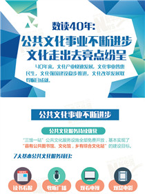 數(shù)讀40年：公共文化事業(yè)不斷進(jìn)步 文化走出去亮點(diǎn)紛呈