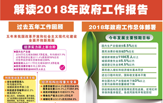 [兩會·政府工作報告]解讀2018年政府工作報告