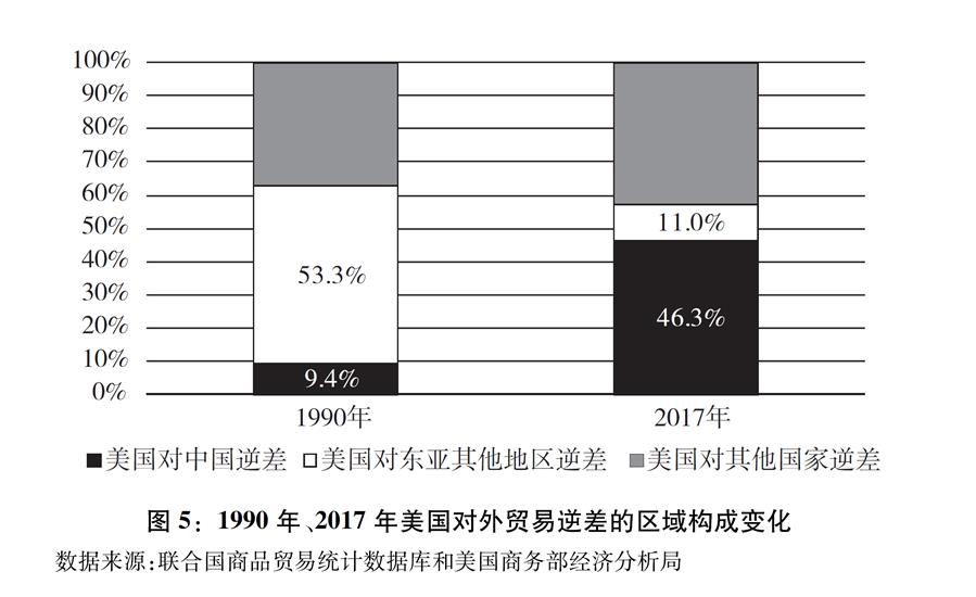 （圖表）[“中美經(jīng)貿(mào)摩擦”白皮書]圖5：1990年、2017年美國對外貿(mào)易逆差的區(qū)域構成變化