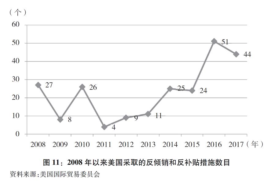 （圖表）[“中美經(jīng)貿(mào)摩擦”白皮書]圖11：2008年以來美國采取的反傾銷和反補貼措施數(shù)目