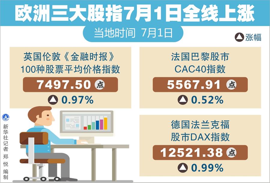 （圖表）[財(cái)經(jīng)·行情]歐洲三大股指7月1日全線(xiàn)上漲