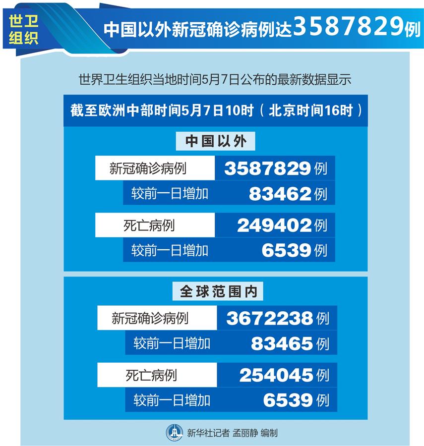 （圖表）［國(guó)際疫情］世衛(wèi)組織：中國(guó)以外新冠確診病例達(dá)3587829例