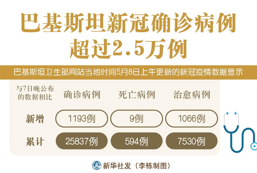 （圖表）［國(guó)際疫情］巴基斯坦新冠確診病例超過2.5萬例