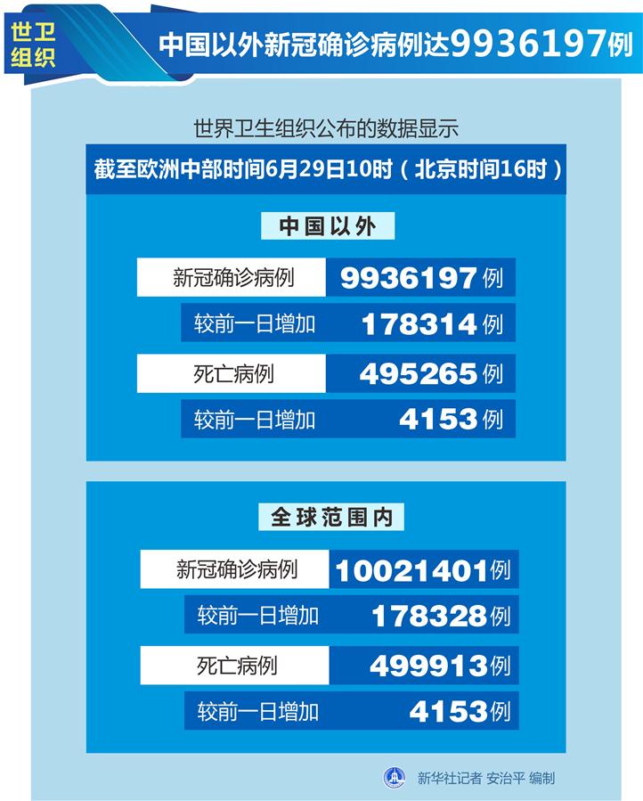 （圖表）［國際疫情］世衛(wèi)組織：中國以外新冠確診病例達(dá)9936197例